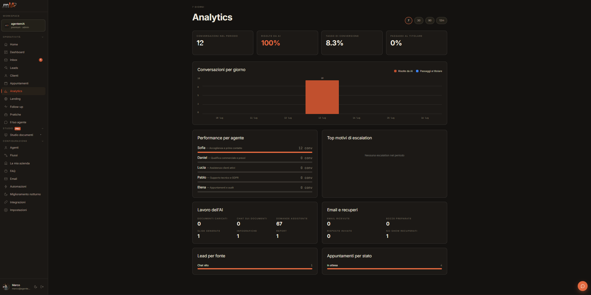 Console agentemIA: Analytics con tasso di conversione, performance per agente e motivi di escalation