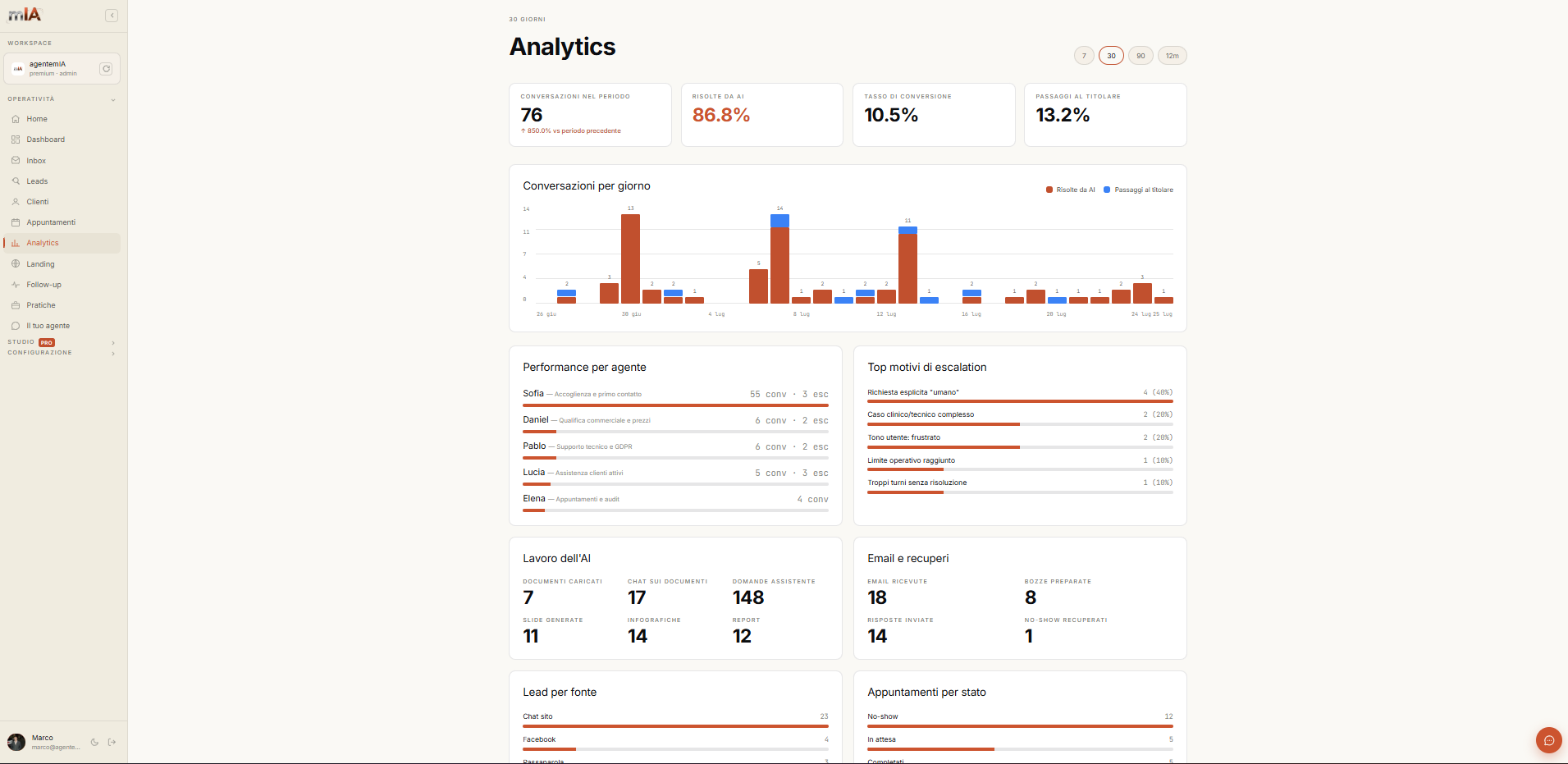 Console agentemIA — Analytics con KPI di conversione